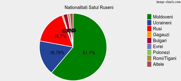 Nationalitati Satul Ruseni